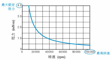 Micro Dyne Curve
