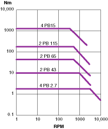 Powder Brake Dynamometer Curves