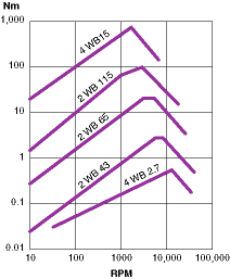 Eddy-Current Dynamometer Curves